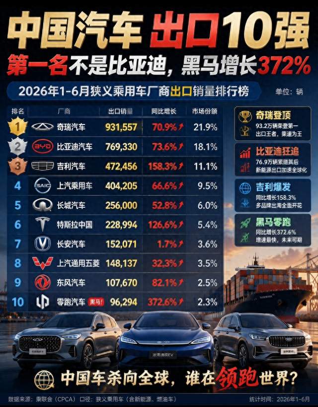 2026上半年车企出口榜单！奇瑞登顶第一，零跑暴涨372%成最大黑马
