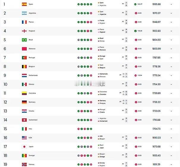 美加墨世界杯结束后，FIFA第一时间更新了完整的世界杯排名。新科世界冠军西班牙登