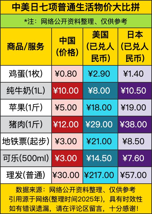 美国人吃鸡蛋最便宜，8毛钱一个，中国人1块4，日本人2块9。美国人笑了：我鸡蛋自
