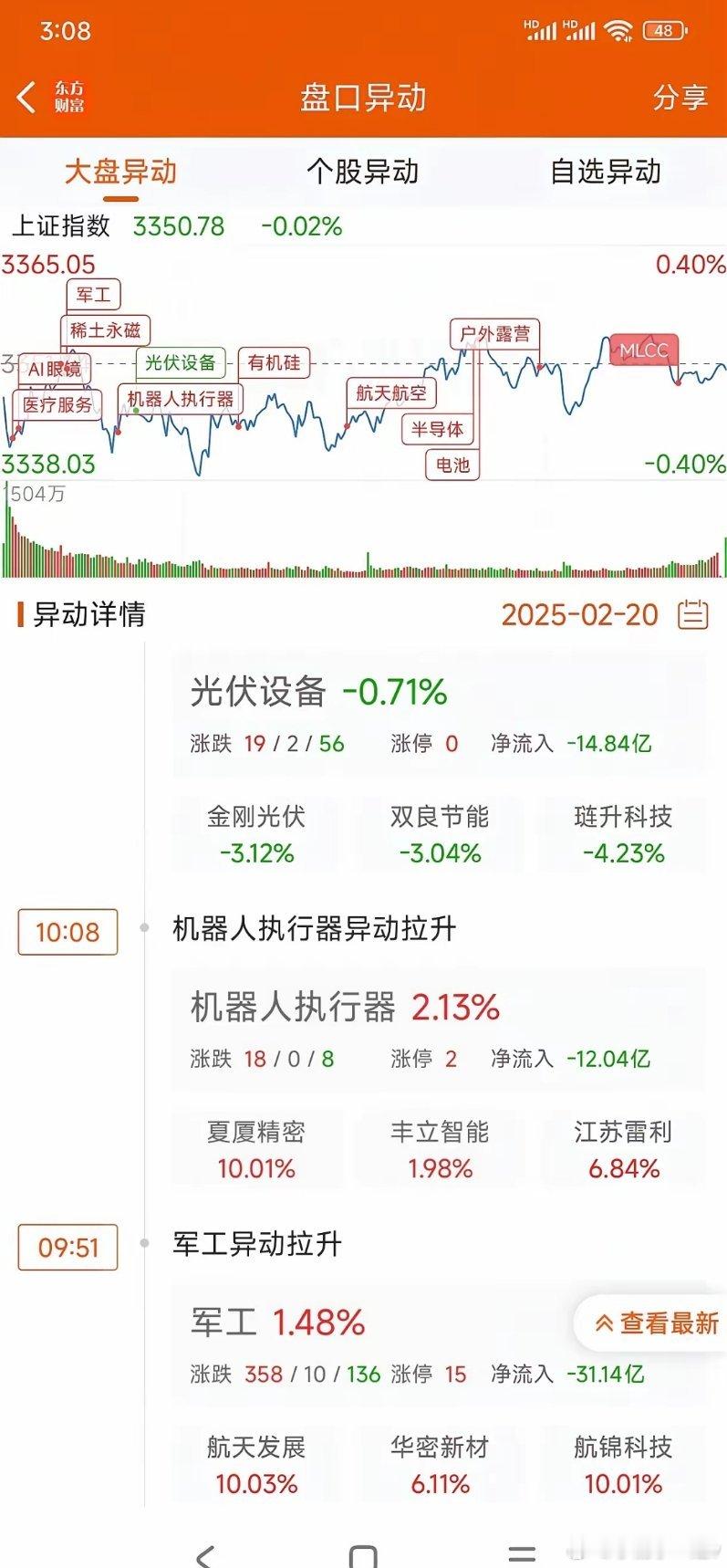 今天这个走势，欲拒还迎，欲涨还跌。半导体流出38个亿，军工流出31个亿，光伏设备