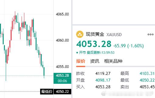 黄金4053多，防守4047，看4075！！黄金黄金首席专家-老罗黄金定价权该往