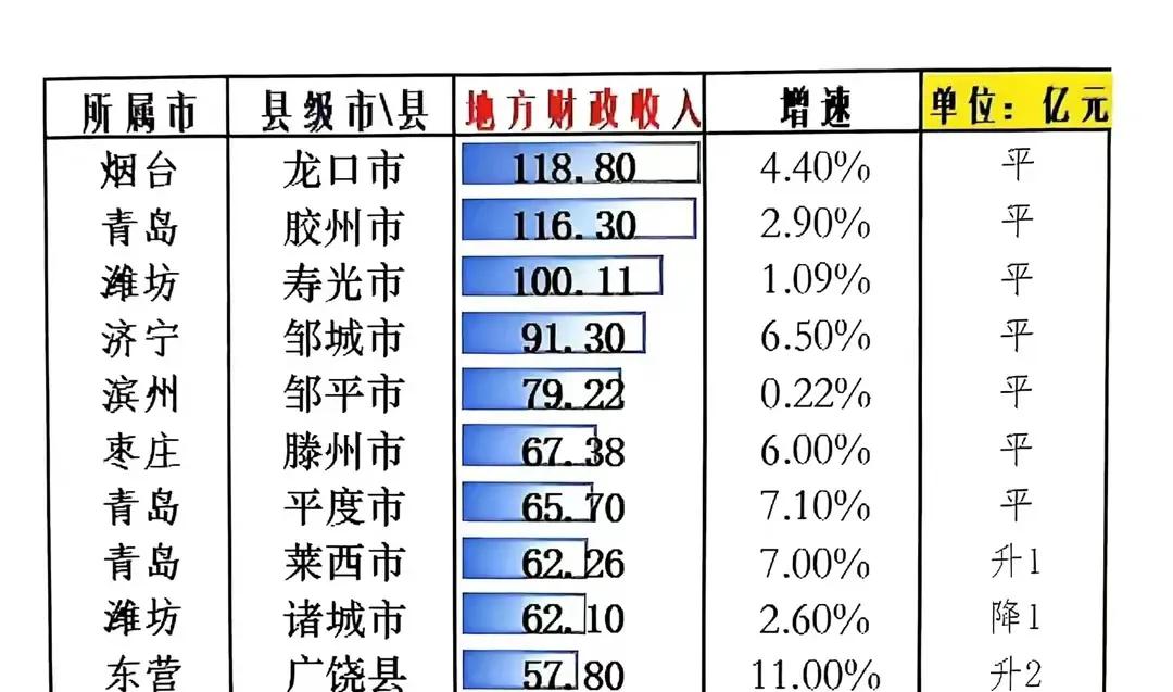 这是山东省最具实力的10个县
个个都是省内的顶尖水平：龙口市力压胶州市位居第一，
