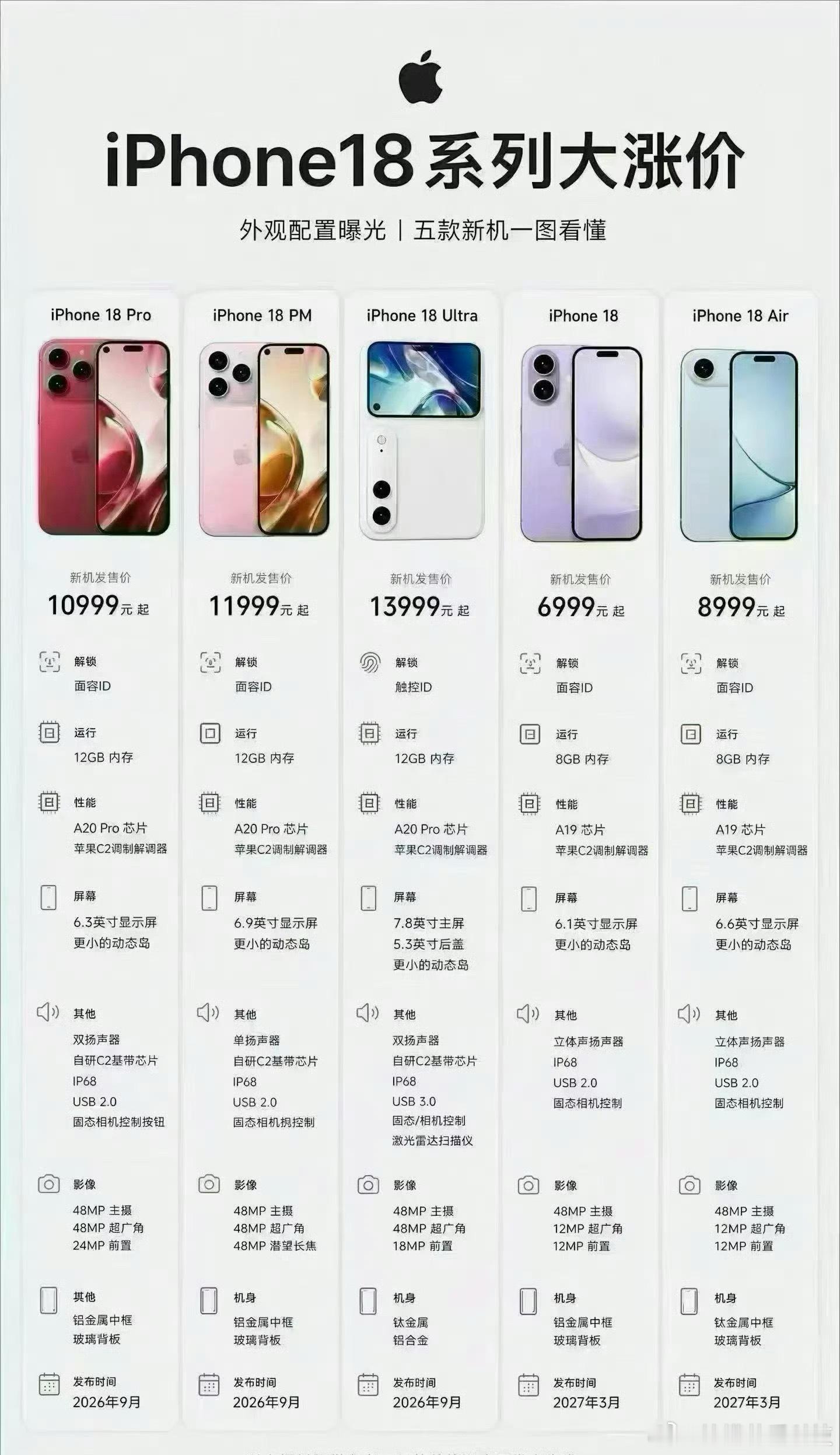 iPhone18Pro 涨价应该不会涨这么多吧，看这价格还想买吗。 