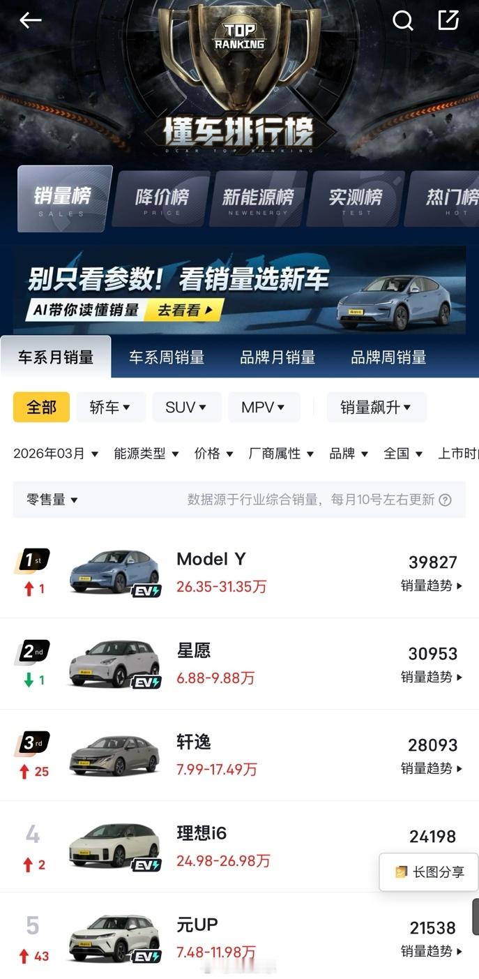 特斯拉还是猛啊！乘联会最新数据，特斯拉上海超级工厂4月交付量超7.9万辆，同比增