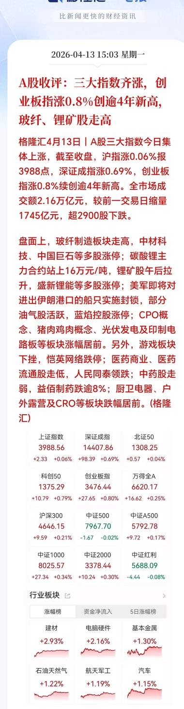 收评：今天A股挺有意思，外围利空砸盘，三大指数集体低开。但开盘后没怂，多头直接拉