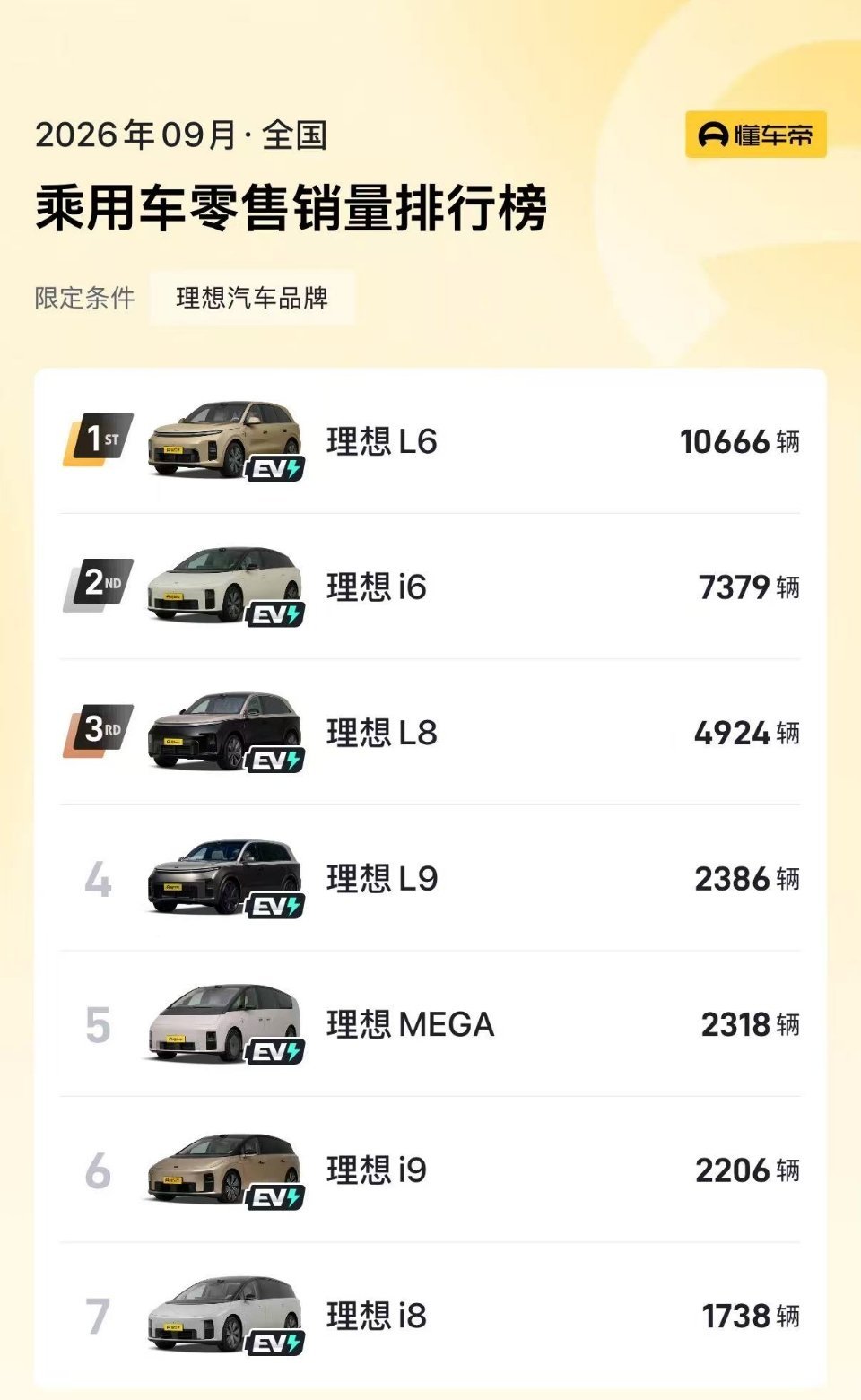 九月份理想全系车型交付量，L6持续破万，i6新老切换，MEGA和i9交付半个月有