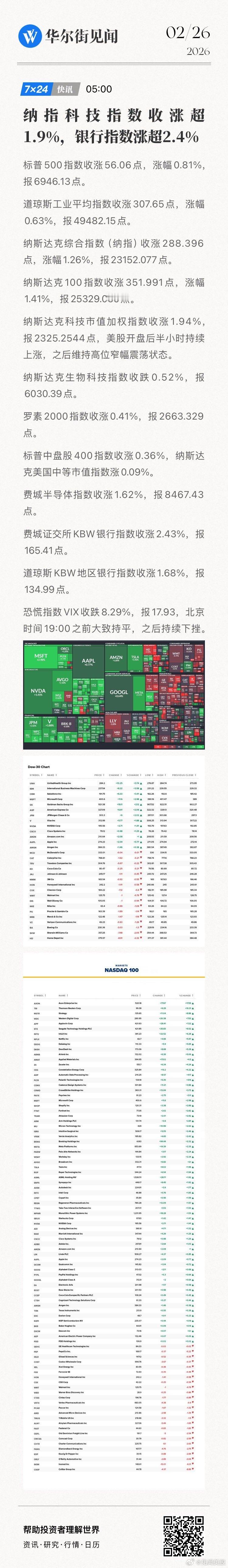 【纳指科技指数收涨超1.9%，银行指数涨超2.4%】标普500指数收涨56.06
