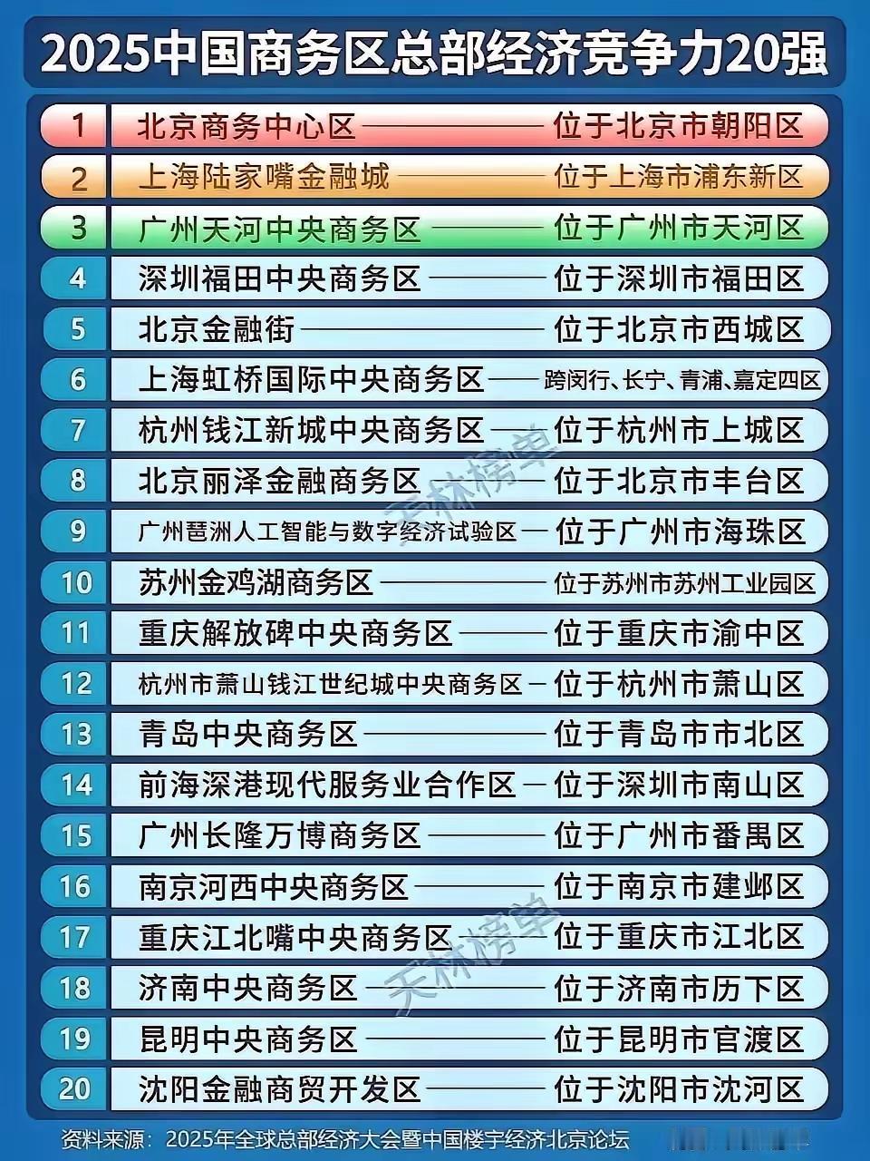 我国城市CBD 排行榜 20 强！广东省的天河CBD、福田CBD、琶洲CBD、前