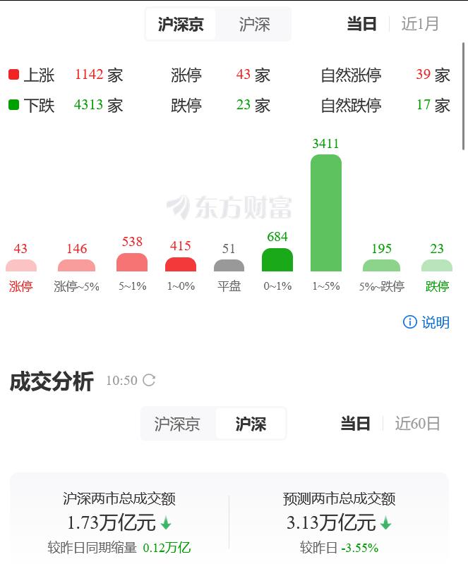 今天指数红彤彤，创业板一度涨超2%，看着挺唬人吧？可点开账户一看，4300多家个