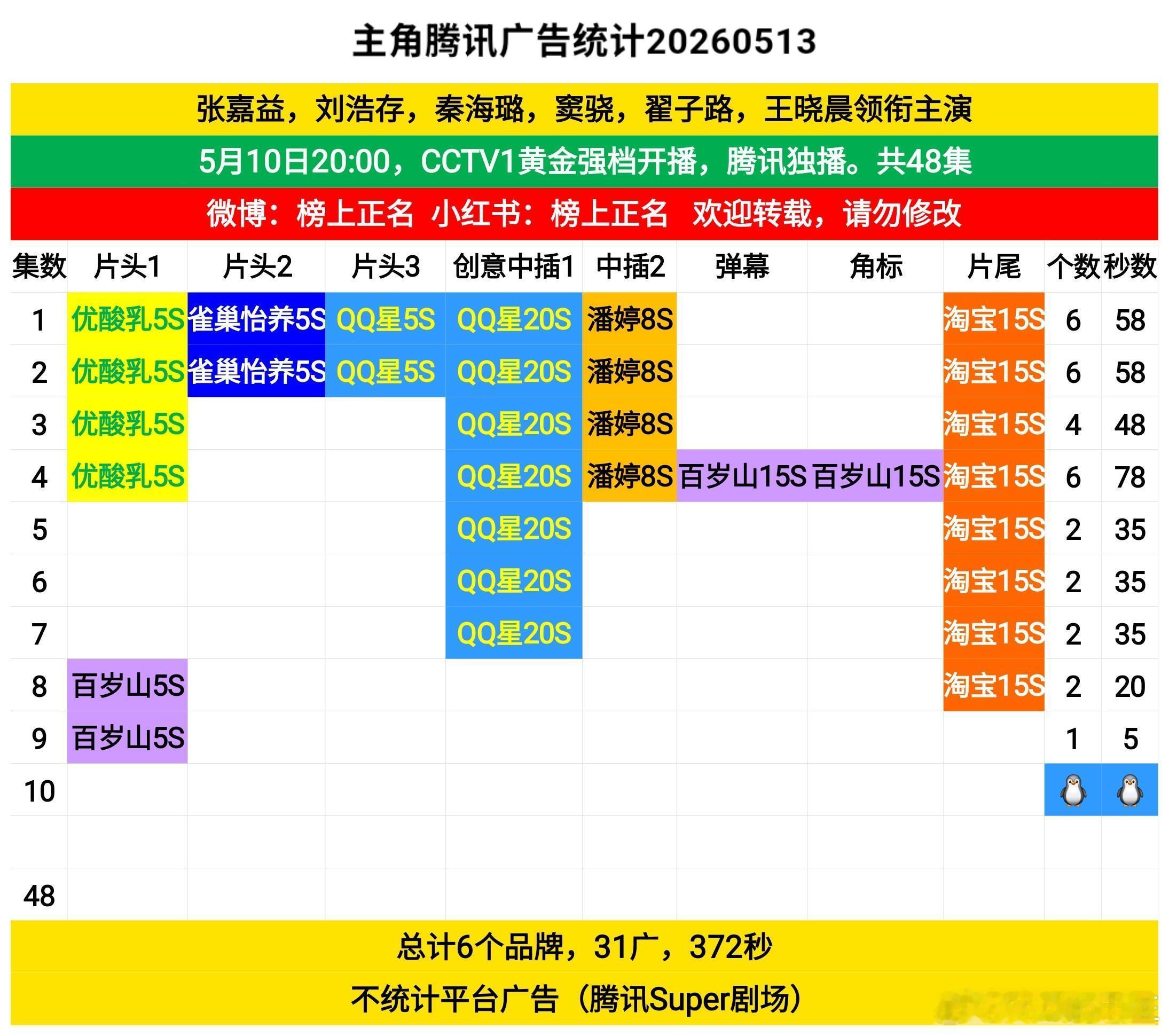 从6到0仅用4天，后面还有38集才第10集已经开始0广！主角