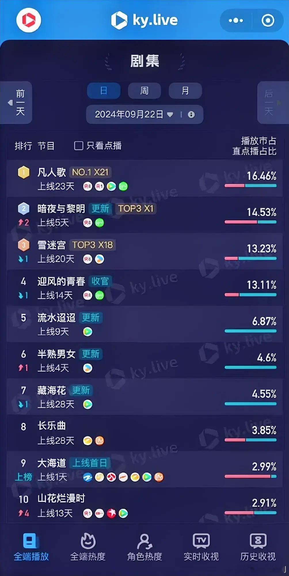 9.22酷云播放占比殷桃《凡人歌》16.46%陈哲远《暗夜与黎明》14.53%黄