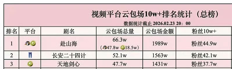帮内娱再复习一下云包场前三的包场数量成毅三个月、三部剧、三个平台合计166万场！