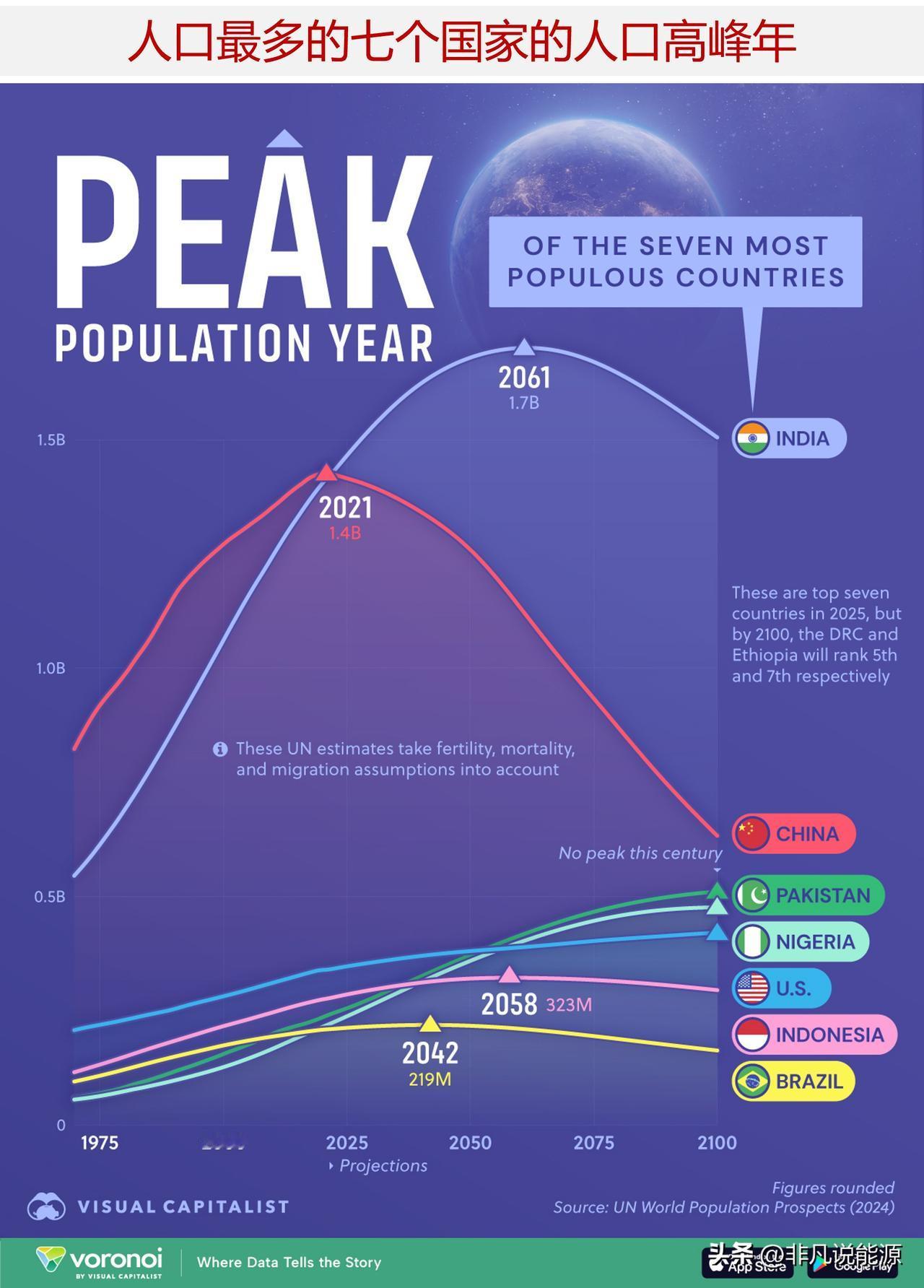 世界上人口最多的七个国家的人口高峰年何时到来？

这张图表追踪了1975年至21