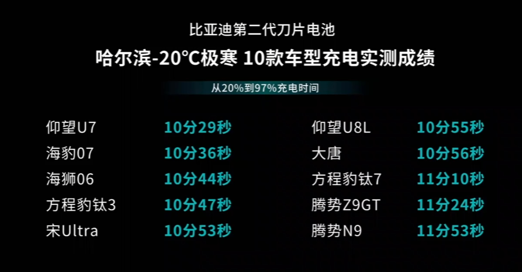 零下20的环境下，电量从20%充到97%的速度也都在12分以内，零下30℃，也仅
