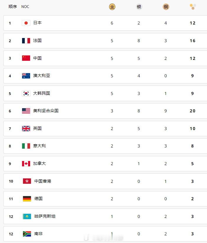 2024巴黎奥运会第三日奖牌榜：日本凭6金2银4铜暂列奖牌榜首位。中国代表团5金