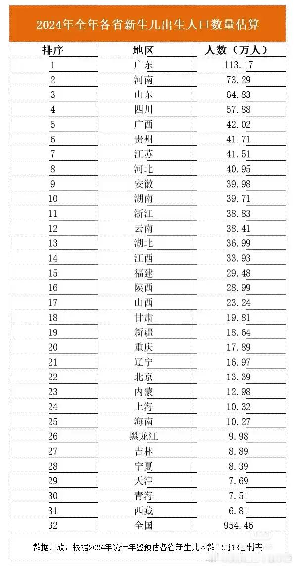 2024全国各省新生儿人数排名 