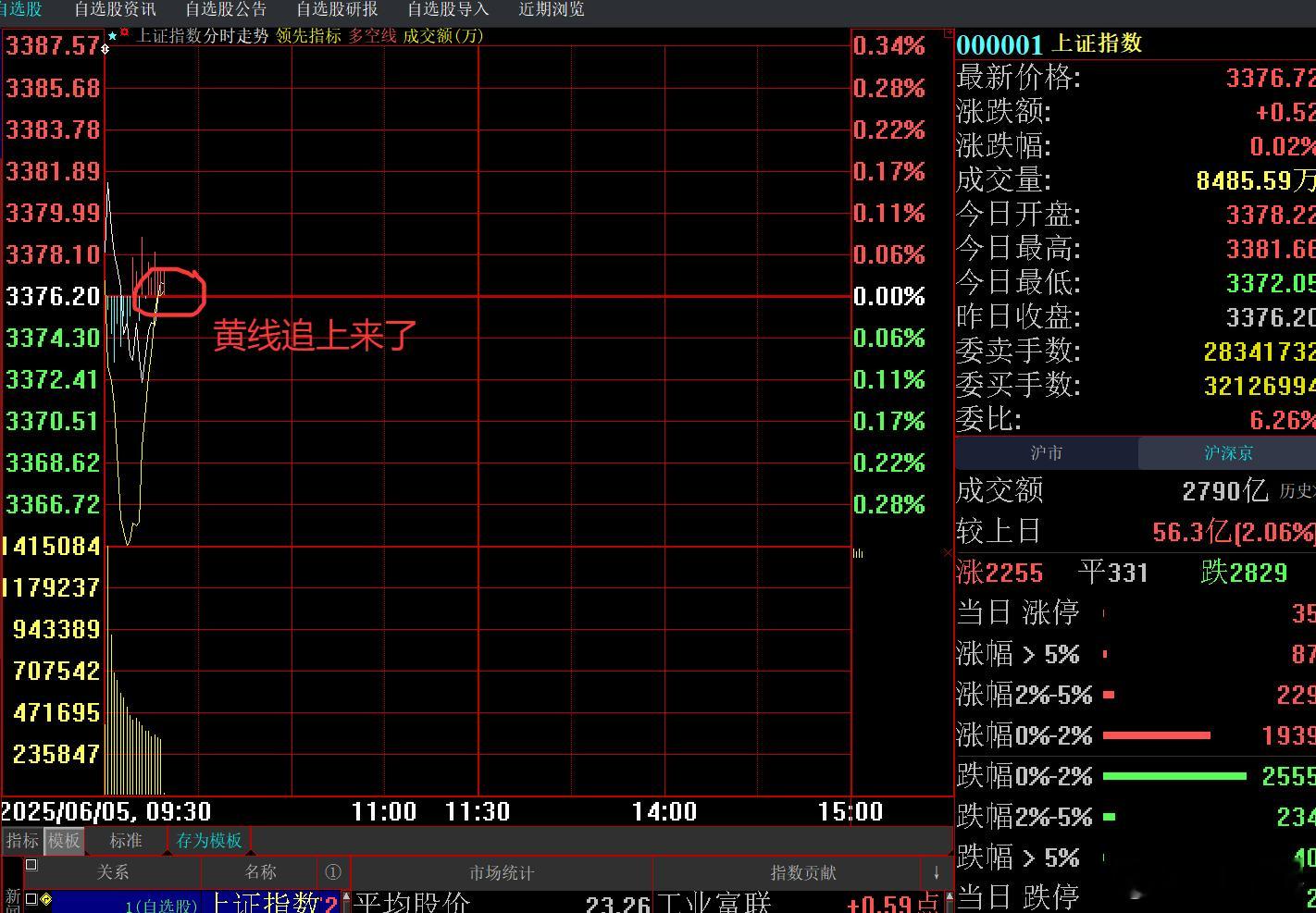 黄线追上来了~~~目前下跌家数多一点点，还得加油！a股 ​​​