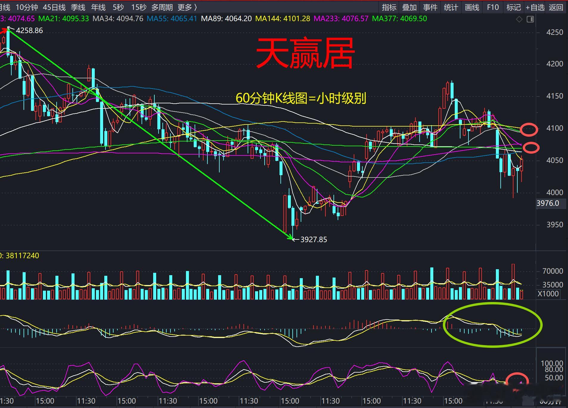 午后大盘继续围绕4024点震荡拉锯，多空双方在缺口回补后的区域反复争夺。上证指数