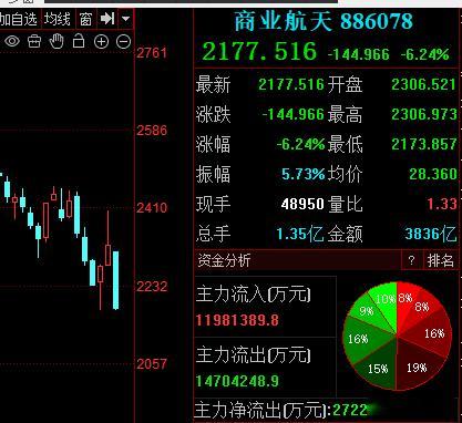 商业航天板块目前暴跌超6%。。。航天发展、巨力索具、海格通信、西部材料、航天动力
