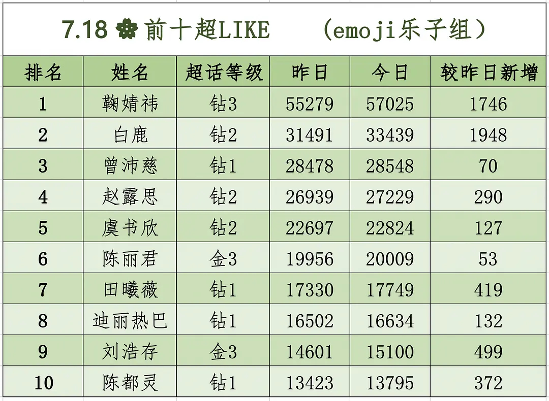 鹿毛厉害超喜欢日涨幅上1900了新高 明天努力上2000签到状态破9万 之前没提