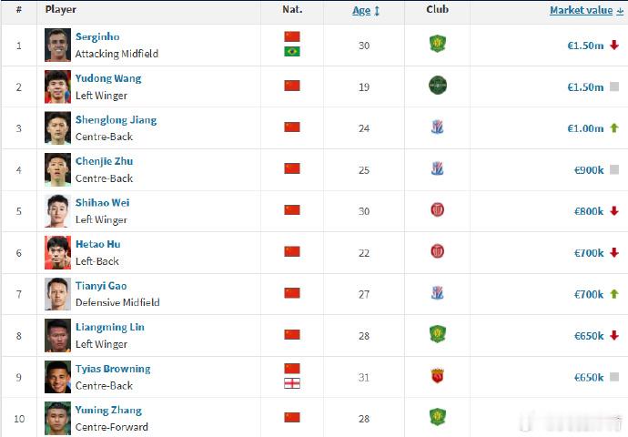王钰栋成身价最高国脚 德国转会市场近期更新了中超球员的最新身价，王钰栋150万欧