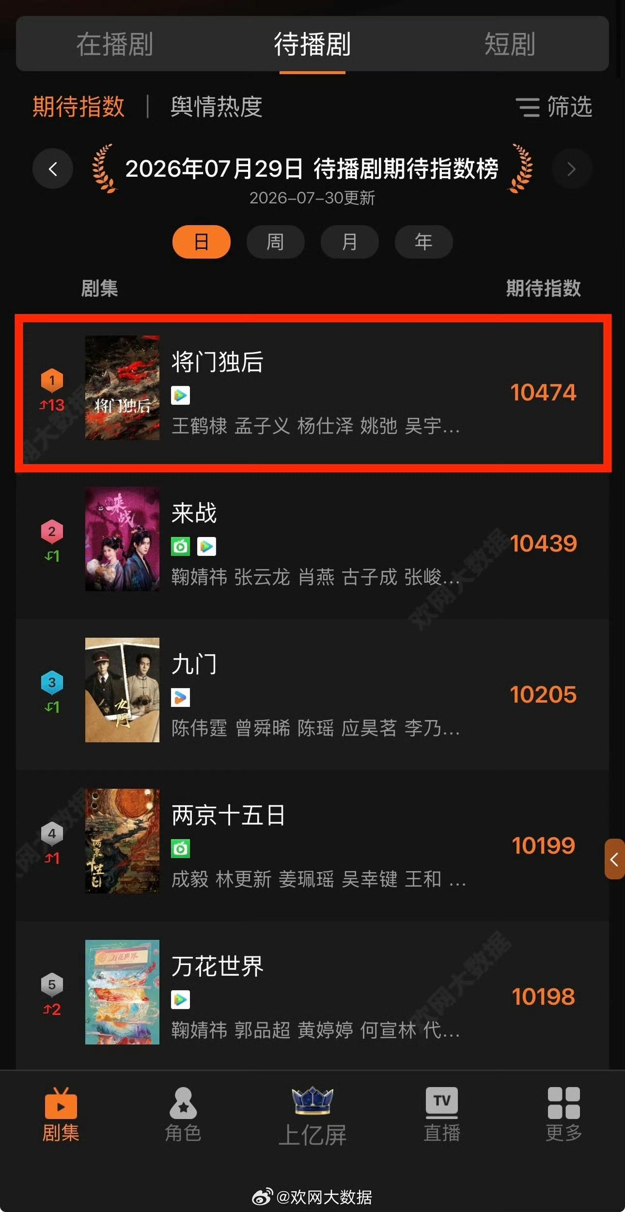 @孟子义 主演的《将门独后》昨日官宣杀青后热度飙升，以10474的佳绩登顶待播剧