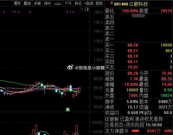 江顺科技公告，公司前三季度实现营业收入7.9亿元，同比增长10.79%；归母净利