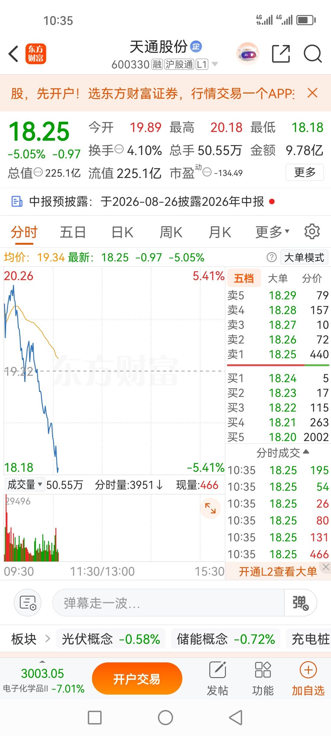 天通股份600330，已清仓大甩卖，及时止损才是王道。 