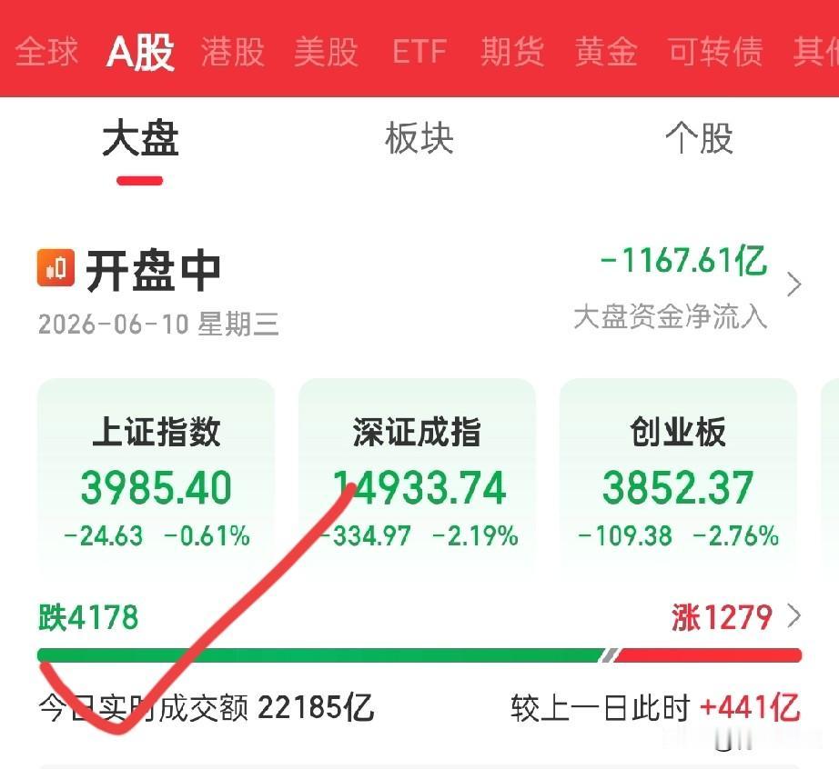 “昨天清仓，今天暴跌4000家待涨——说出来你们可能不信，我这不是有先见之明，纯