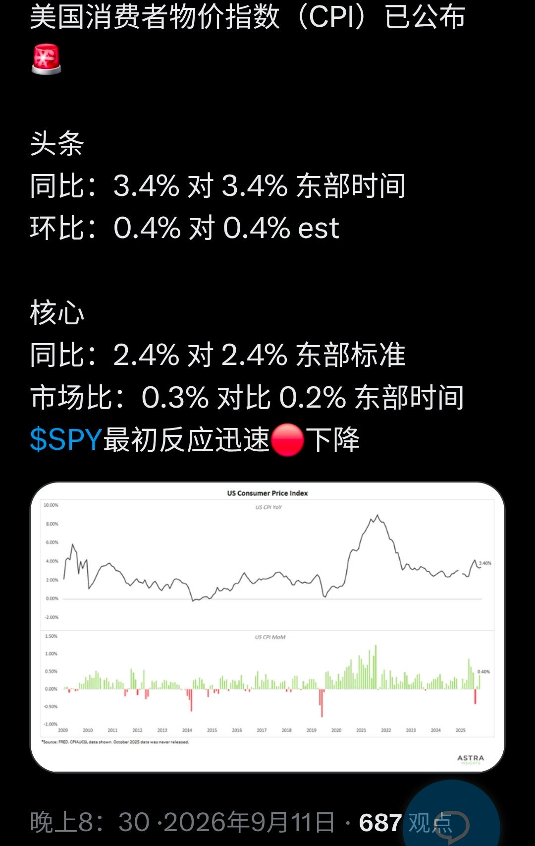 大哥炒股之所以胸有成竹，CPI低于预期。 ​​​