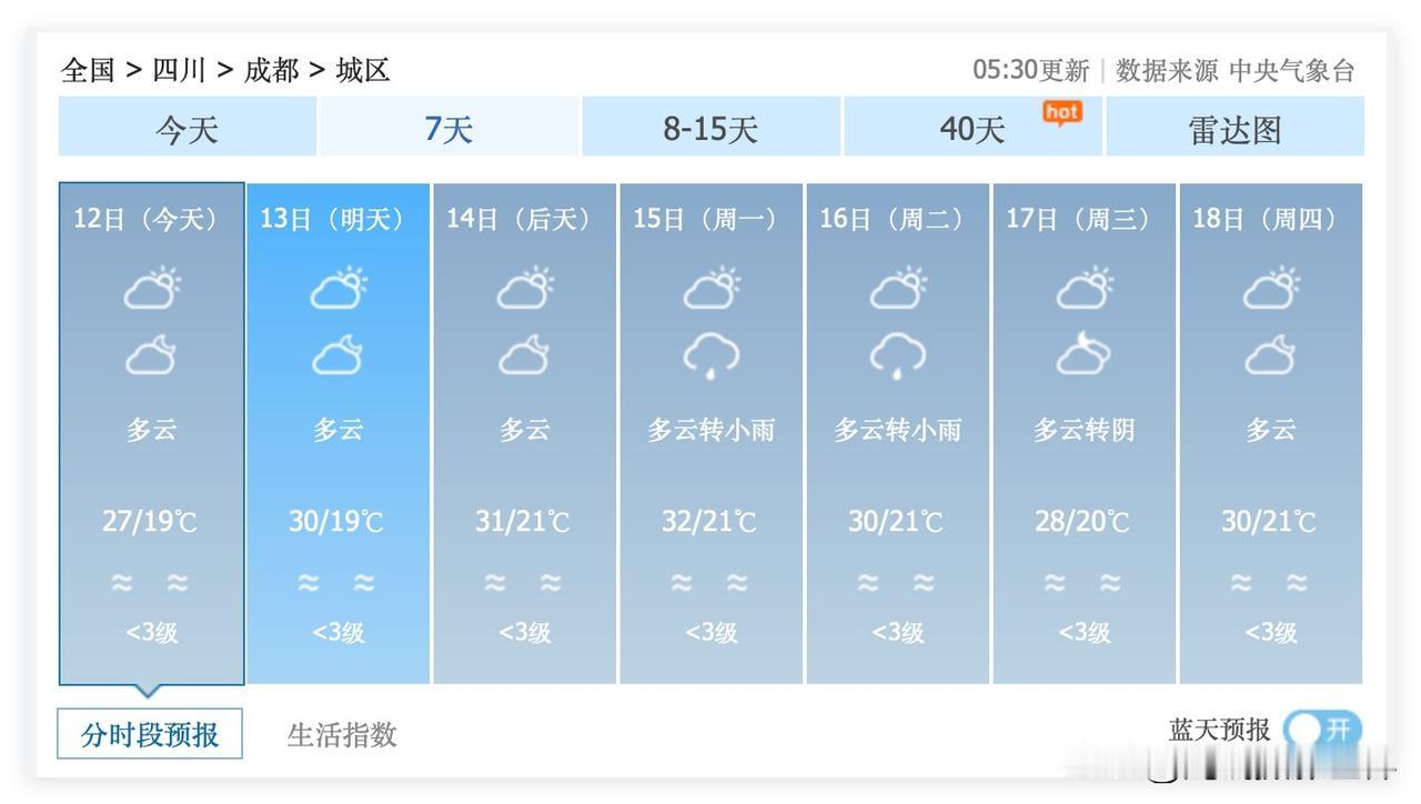 明天就是四川省成都市的中考第一天啦！今天，6月12日，成都多云，气温19-27度