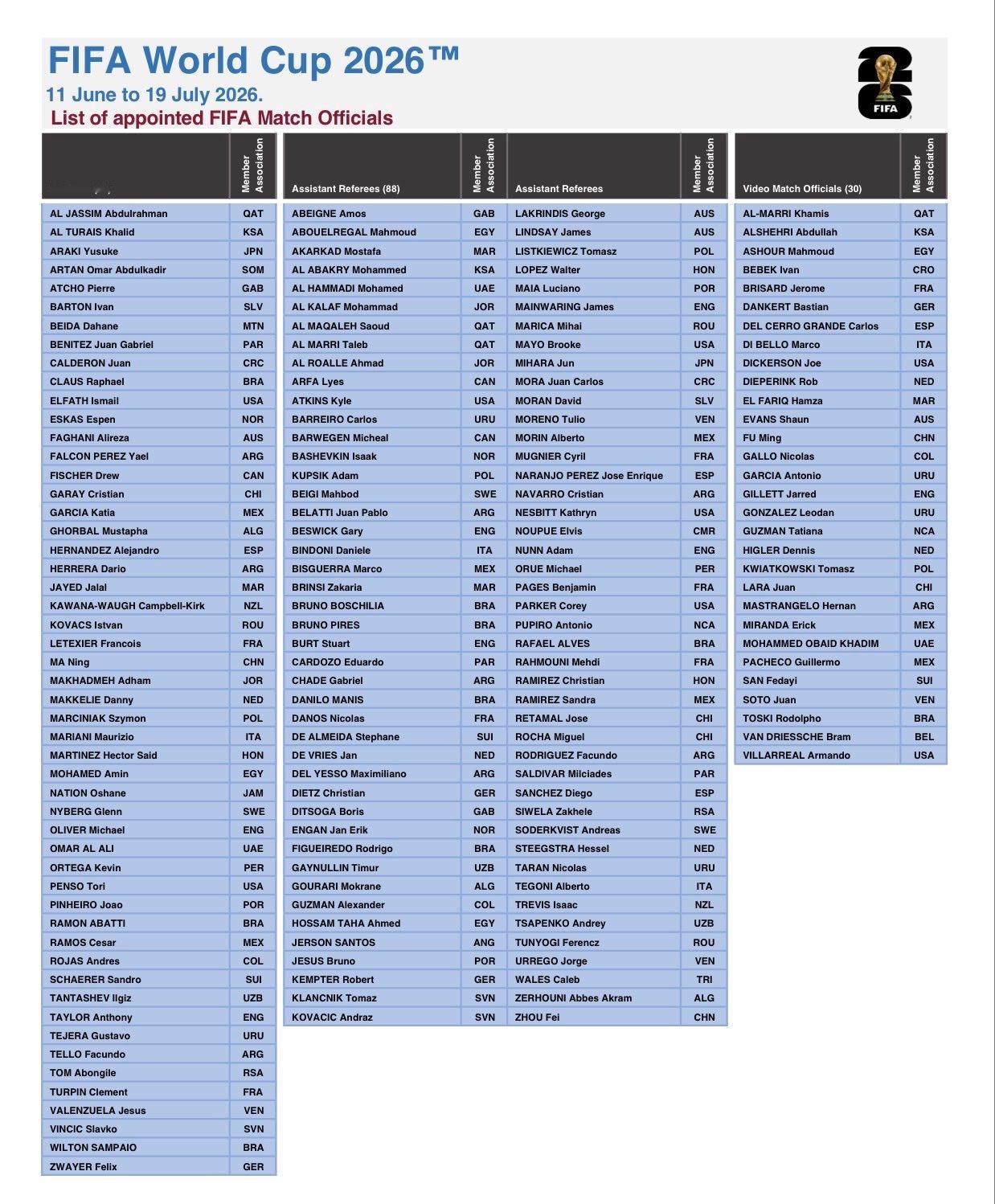 世界杯 裁判名单确认，英超 裁判奥利弗和安东尼泰勒入选，中国裁判马宁入选！ 