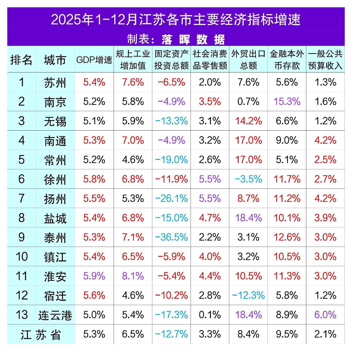 2025年全年江苏各市主要经济指标增速情况