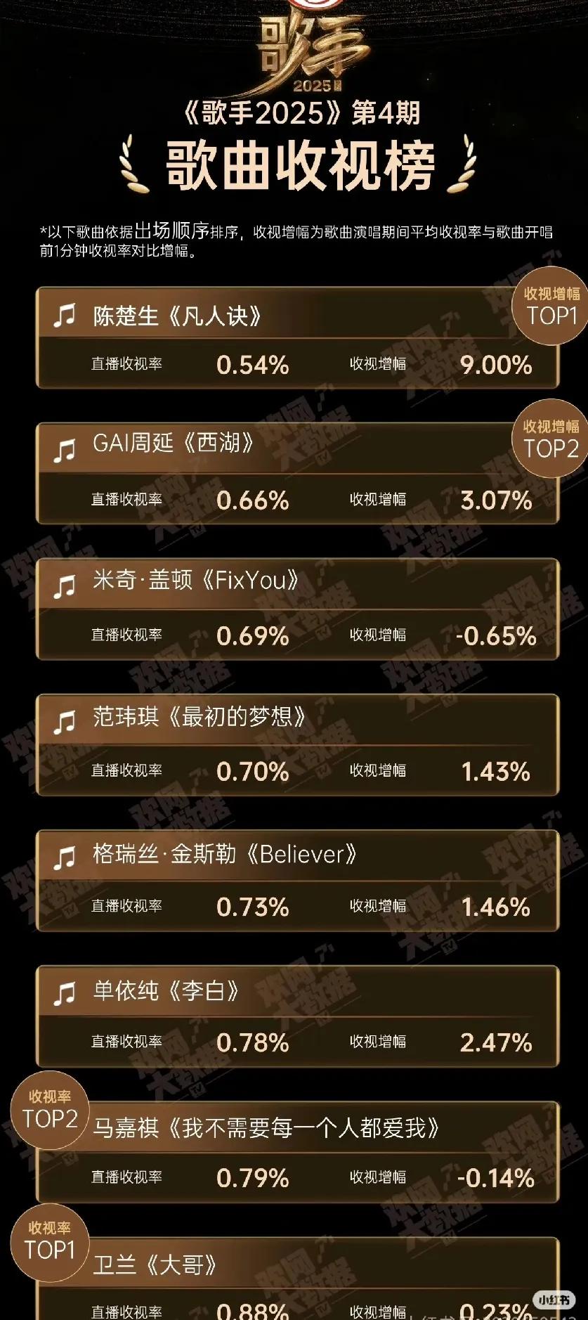 《歌手2025》唱了四场了，发现什么规律没？
单依纯怎么唱，唱什么，不管唱成什么