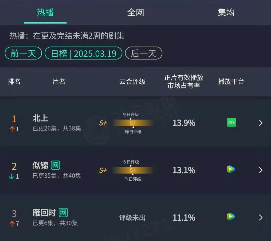 贵女雁回时第二日云合翻了3.6倍，目前排第三播的好像还不错 ​​​