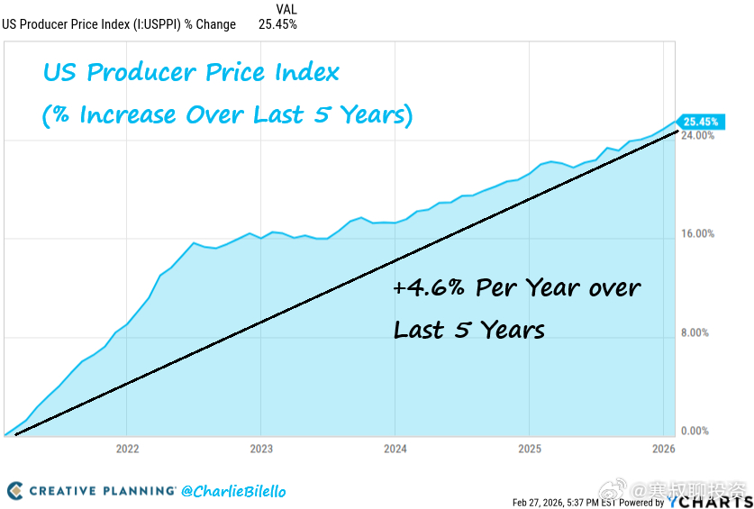 美国生产者价格在过去 5 年中每年上升 4.6%，总计上升超过 25%。2%的通