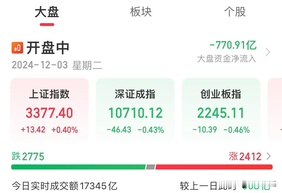 A股震荡分化！指数涨跌不一，上证涨幅0.40%，成交超1.7万亿

指数午后短暂