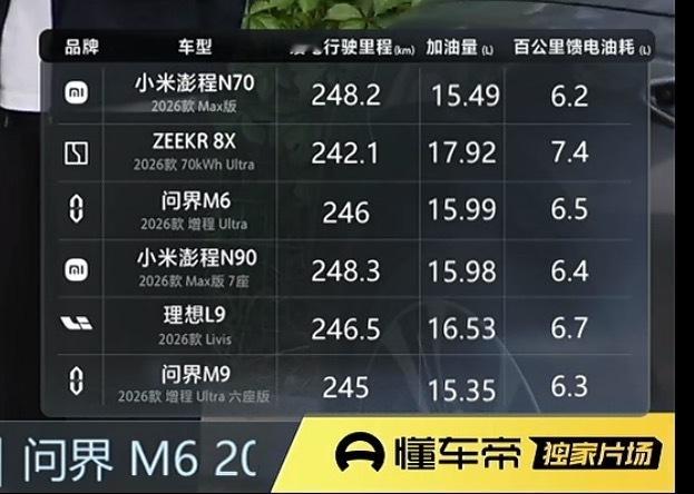 朋友们，咱们今天小米澎程以及其他四个车的高速纯电续航以及高速馈电油耗已经全部跑完