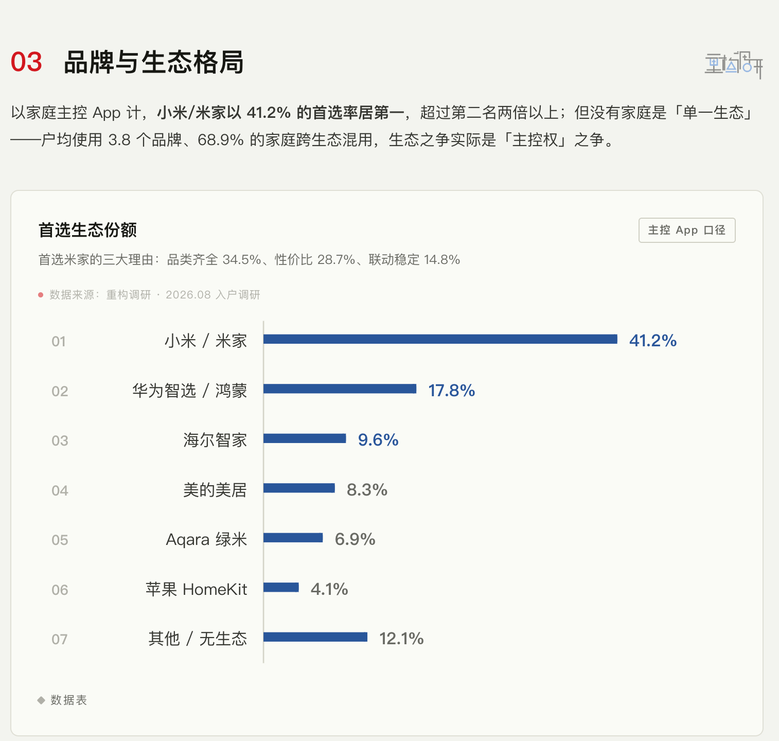 在我们关于中国家庭智能设备使用调研中，3000户家庭给出的智能家居品牌首选中，小