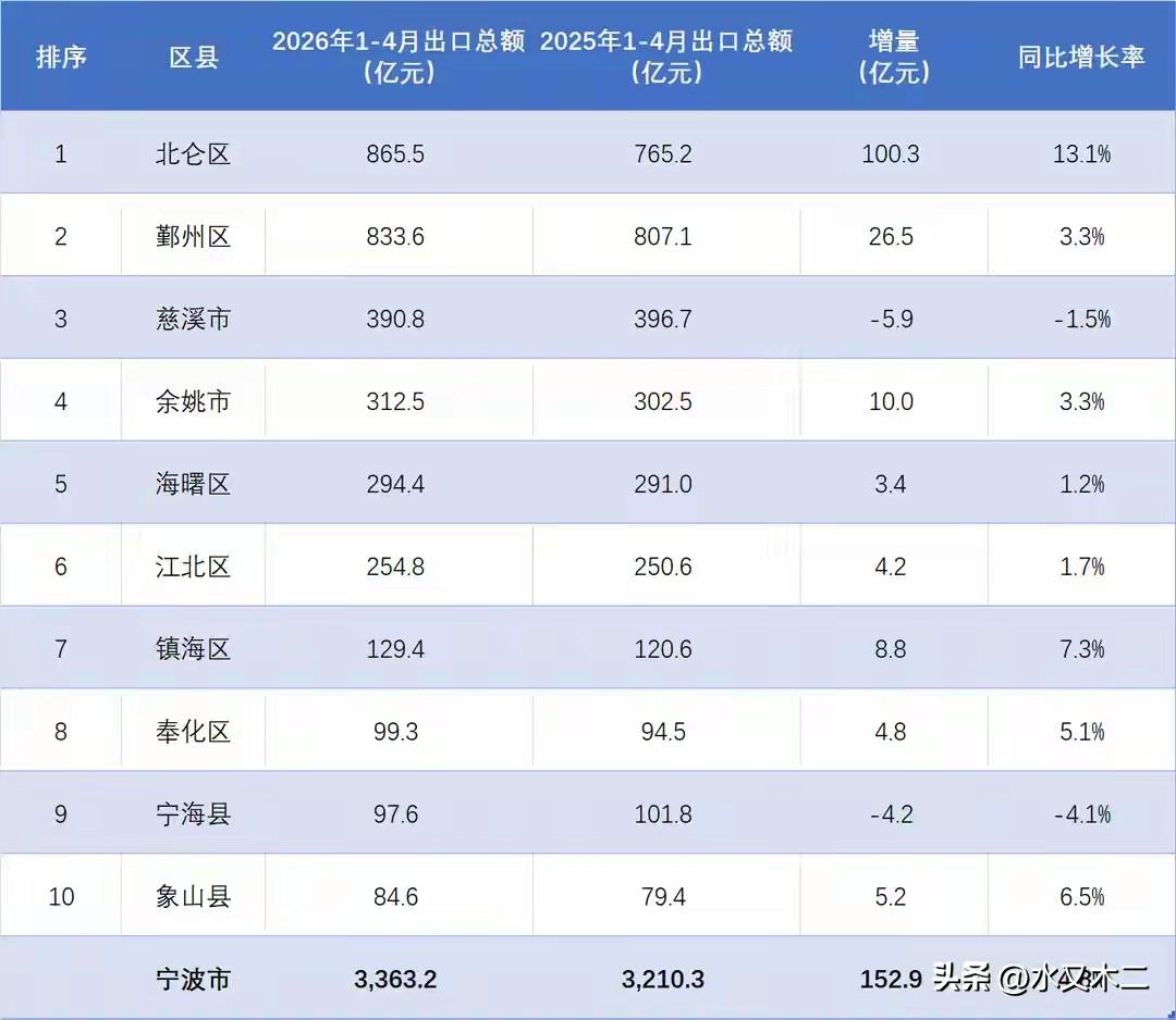 北仑区前4月出口总额顺利超过了鄞州区，累计金额达到了865.5亿元，登顶宁波全城