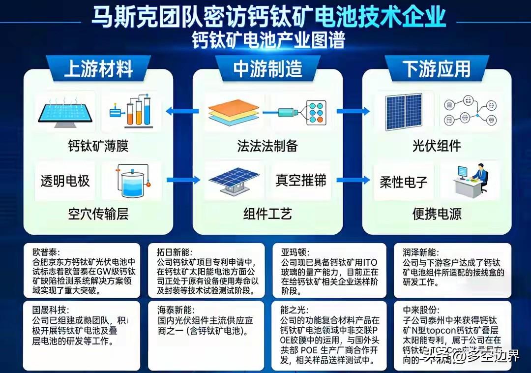 据市场消息，马斯克团队近期秘密走访中国多家光伏企业，覆盖设备、硅片、电池组件等环