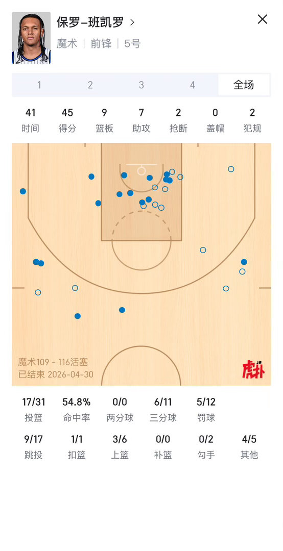 东班主要差在罚丢这八个球了