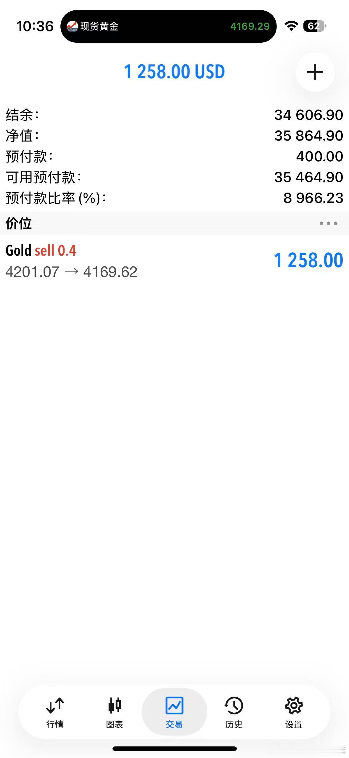 外汇黄金 4200的空单，现价4169直接全平！接多位置就关注4150附近！ 