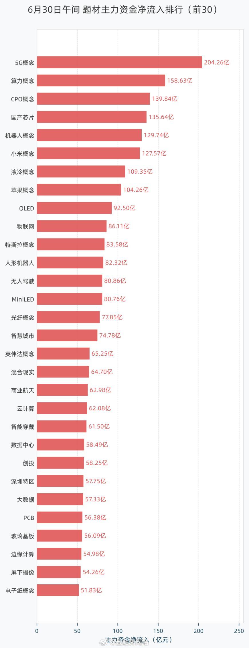 【6月30日午间题材主力资金：5G概念净流入204.26亿元居首，算力概念、CP