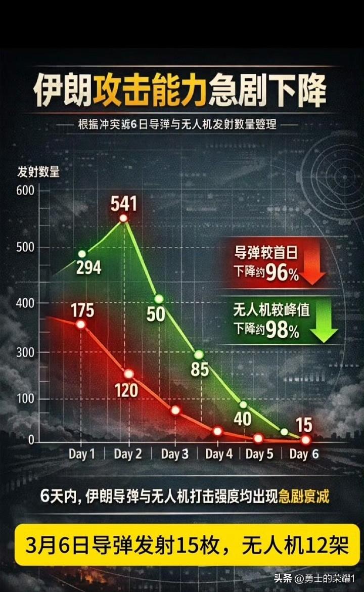 仅过六天伊朗的导弹和无人机发射成断崖式下跌，伊殖子，盘盘们又要破防了。😂😂?