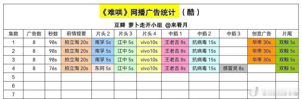 难哄开局8广  白敬亭、章若楠新剧 难哄  首播4集，开局8广，表现不错，有网友