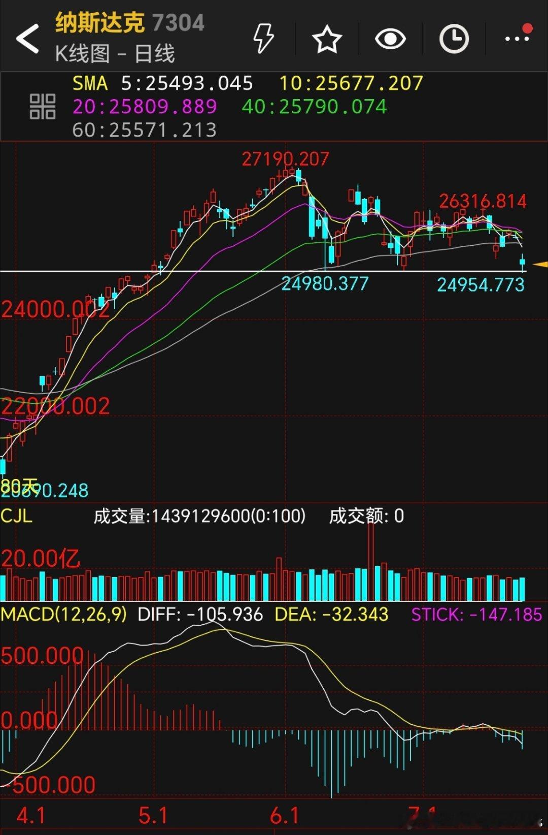 美国纳斯达克指数，震荡了两个月，要不要崩一个给川普看看？ 