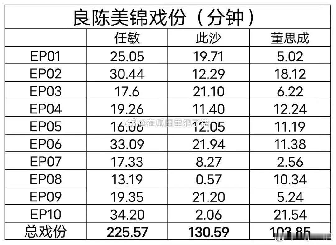 任敏，此沙，董思成两个版本的良陈戏份拉表 