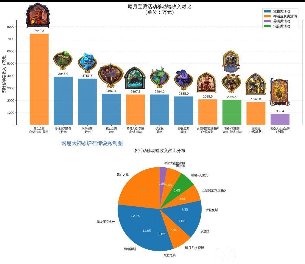 炉石传说 各种大转盘流水对比，死亡之翼遥遥领先！（无pc数据，无大神充值数据） 