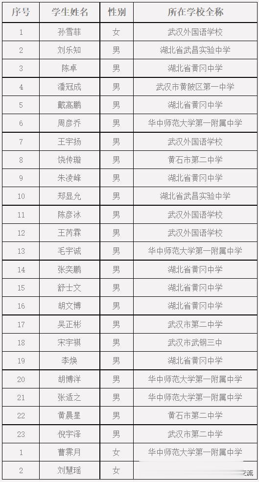 2023年第37届中国化学奥林匹克初赛省二省三获奖名单、省一正式名单；2023年